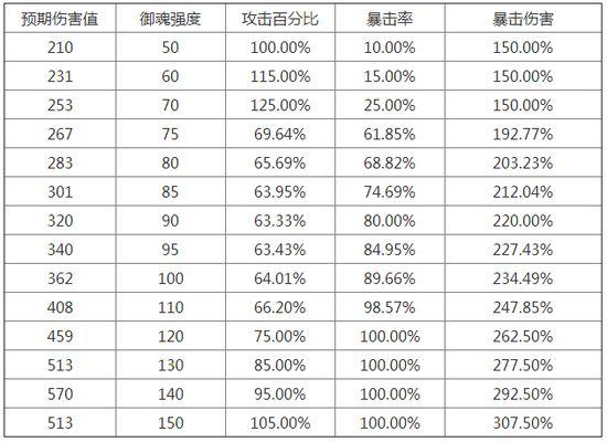阴阳师经验树有什么用啊，阴阳师的经验加成是什么加成？