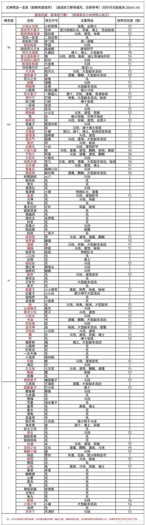 阴阳师练什么2023？阴阳师值得培养的r2021？