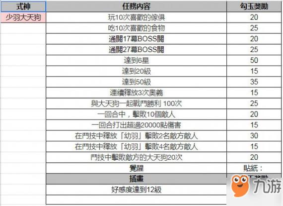 阴阳师60什么奖励，阴阳师60级有什么福利？