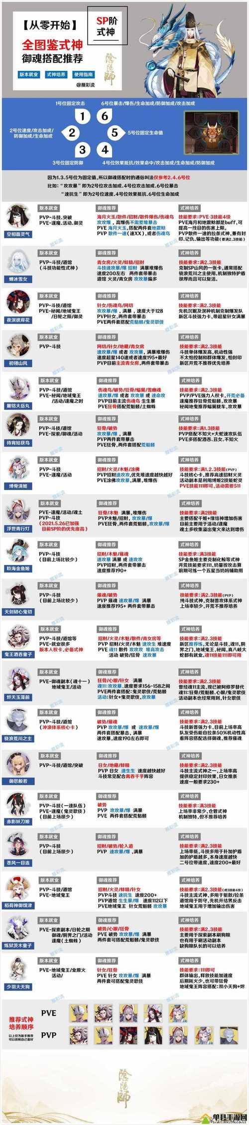 阴阳师厉害御魂,阴阳师厉害御魂搭配