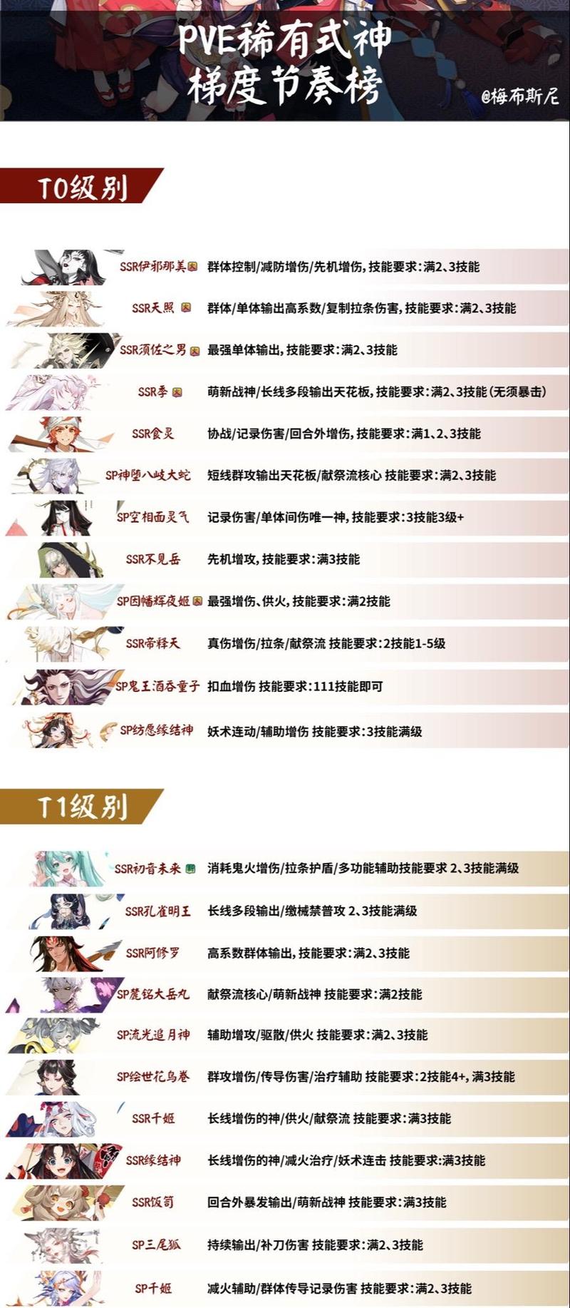 阴阳师天真御魂,阴阳师天真御魂推荐?